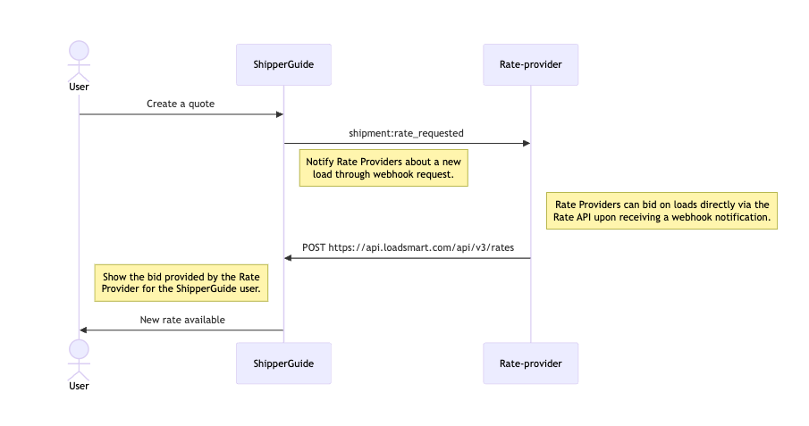 Carrier Submit Rates Sequence Diagram